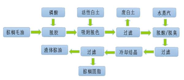 棕榈油精炼工作流程