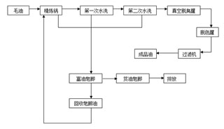 精炼设备工艺流程