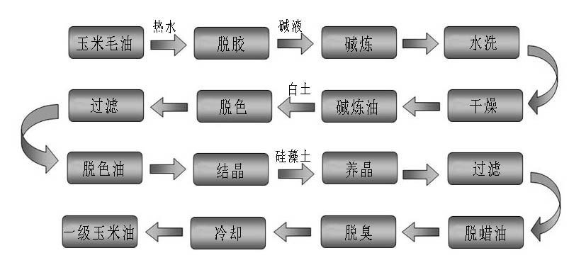 玉米油精炼设备工艺流程