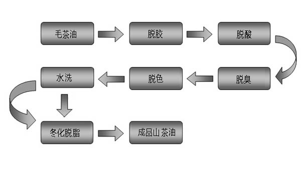 茶籽油精炼设备工艺流程