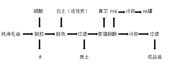 工艺过程