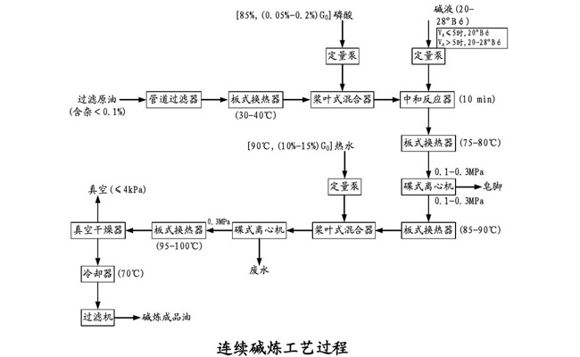 油脂脱酸之连续式脱酸