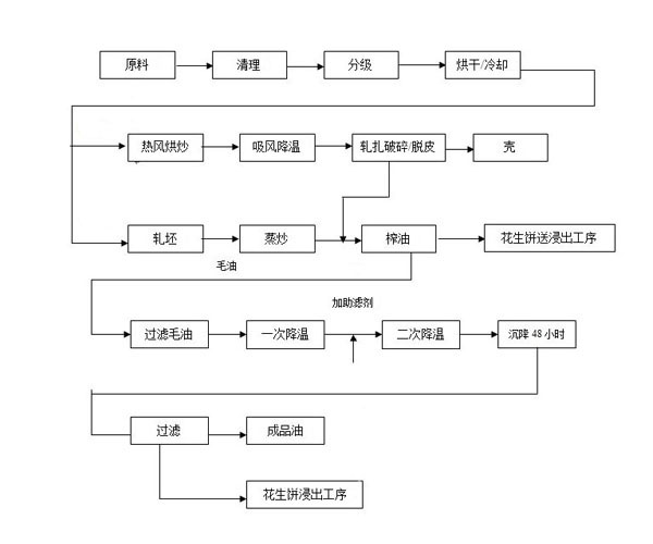 精炼油生产工艺