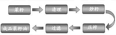 菜籽榨油机工艺流程