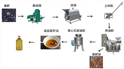 菜籽油榨油机工艺