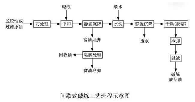 油脂脱酸之间歇式脱酸