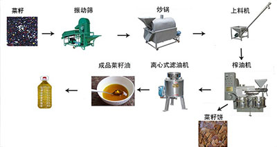 菜籽榨油机流程