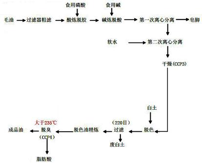 大豆油生产工艺